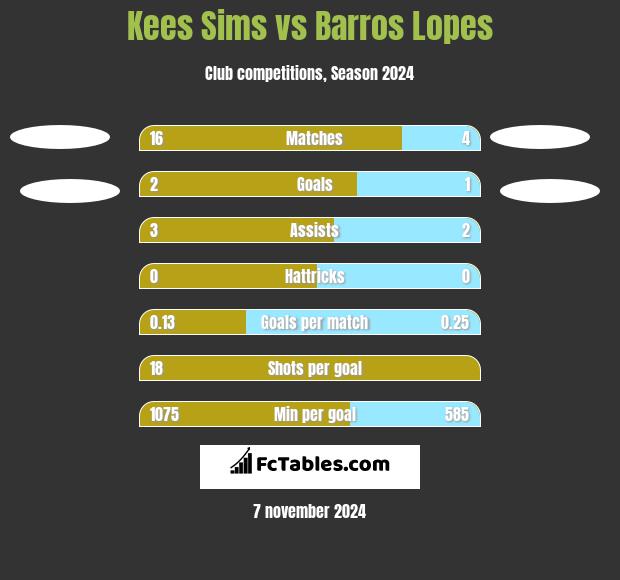 Kees Sims vs Barros Lopes h2h player stats