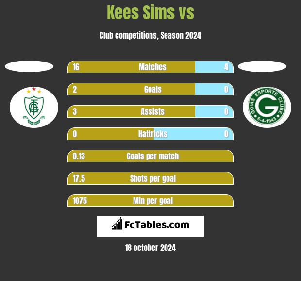 Kees Sims vs  h2h player stats