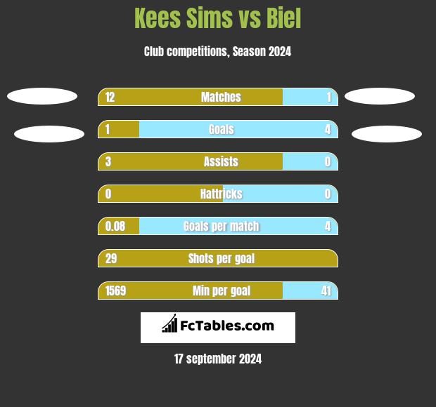 Kees Sims vs Biel h2h player stats