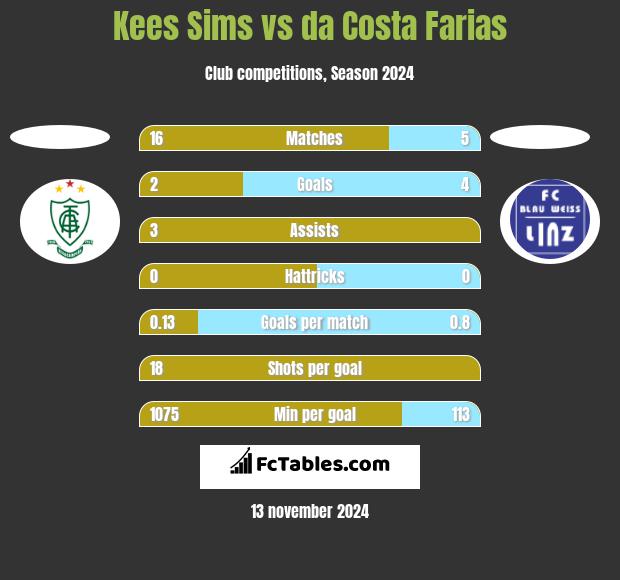 Kees Sims vs da Costa Farias h2h player stats