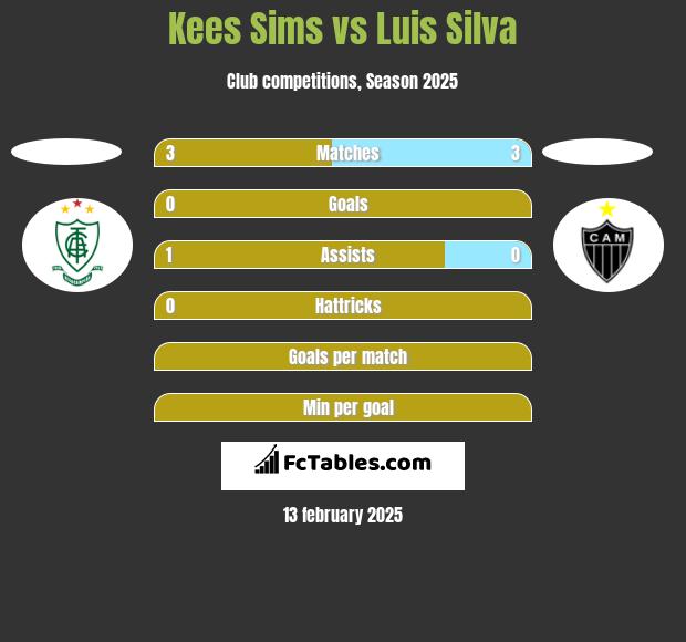 Kees Sims vs Luis Silva h2h player stats