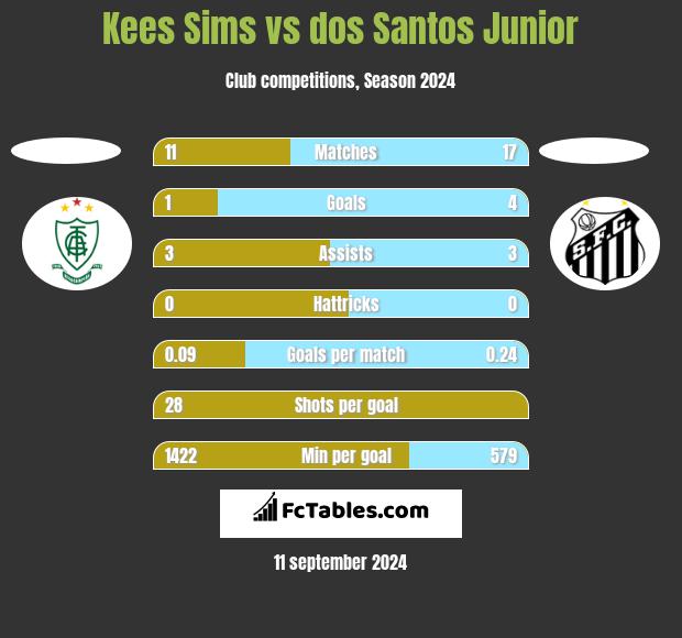 Kees Sims vs dos Santos Junior h2h player stats