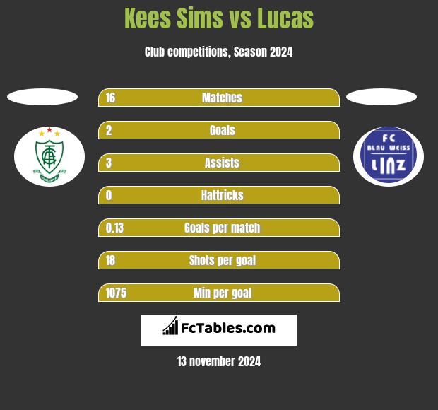 Kees Sims vs Lucas h2h player stats