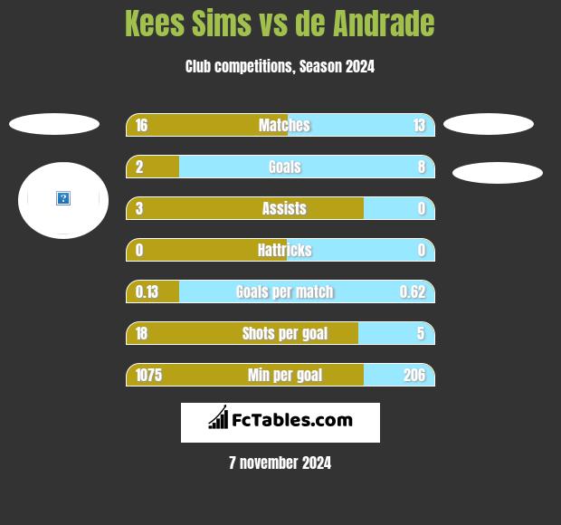 Kees Sims vs de Andrade h2h player stats