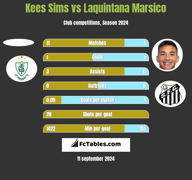 Kees Sims vs Laquintana Marsico h2h player stats