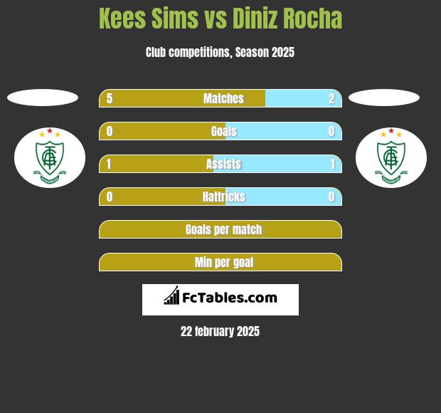 Kees Sims vs Diniz Rocha h2h player stats