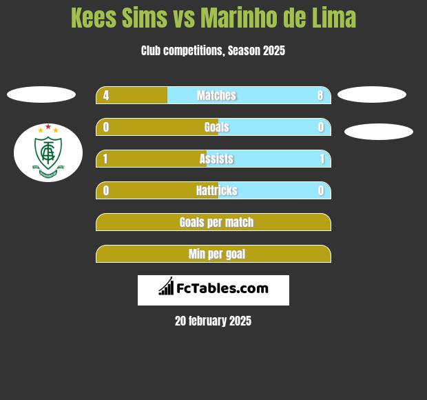 Kees Sims vs Marinho de Lima h2h player stats