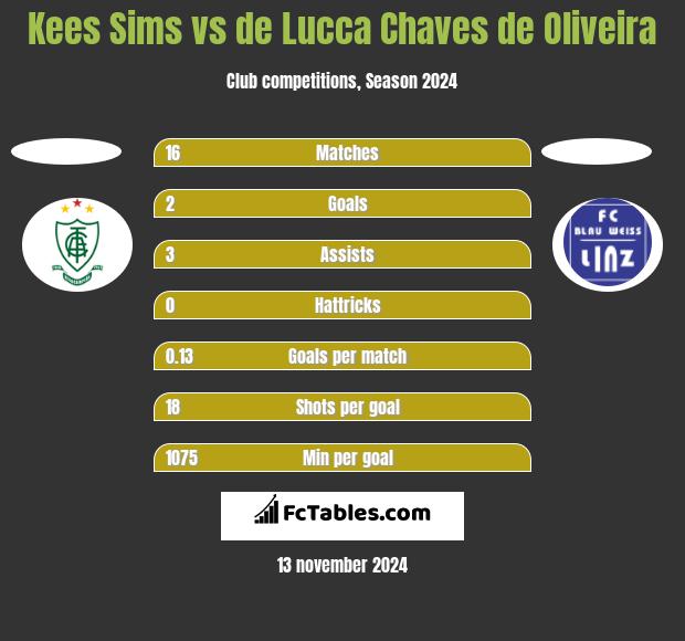 Kees Sims vs de Lucca Chaves de Oliveira h2h player stats