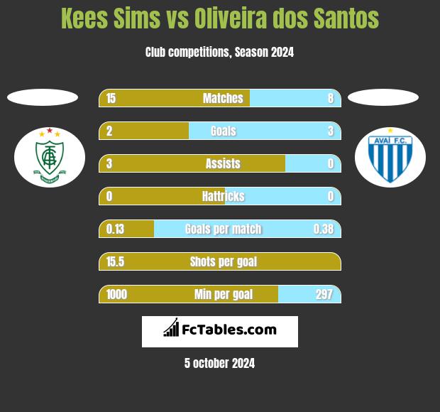 Kees Sims vs Oliveira dos Santos h2h player stats