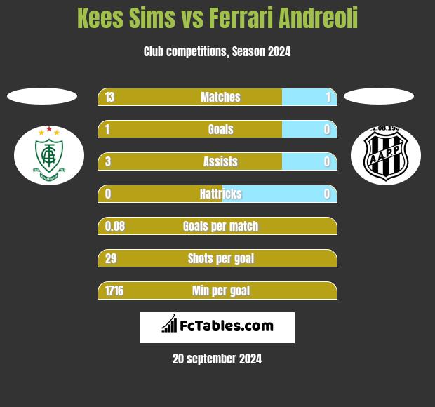 Kees Sims vs Ferrari Andreoli h2h player stats