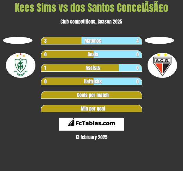 Kees Sims vs dos Santos ConceiÃ§Ã£o h2h player stats