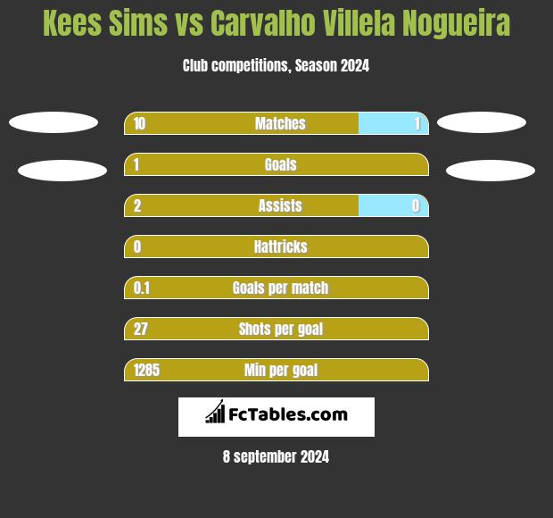 Kees Sims vs Carvalho Villela Nogueira h2h player stats