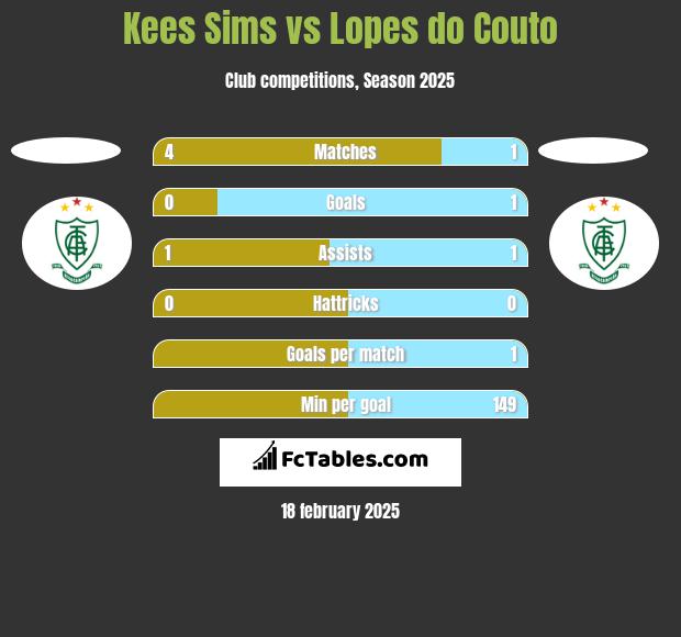 Kees Sims vs Lopes do Couto h2h player stats