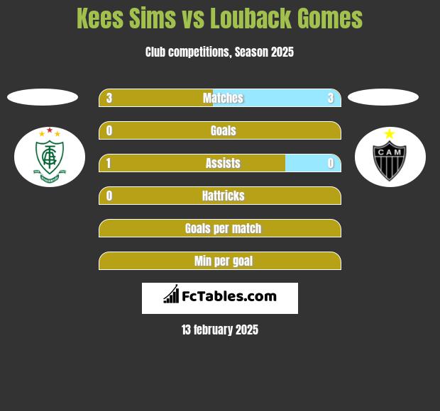 Kees Sims vs Louback Gomes h2h player stats