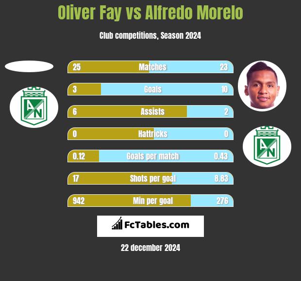 Oliver Fay vs Alfredo Morelo h2h player stats