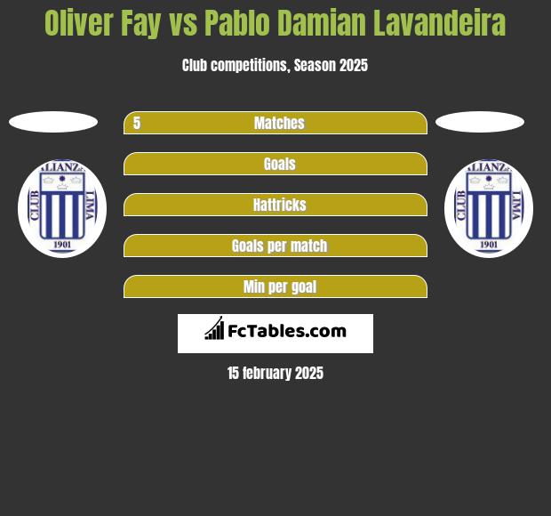 Oliver Fay vs Pablo Damian Lavandeira h2h player stats