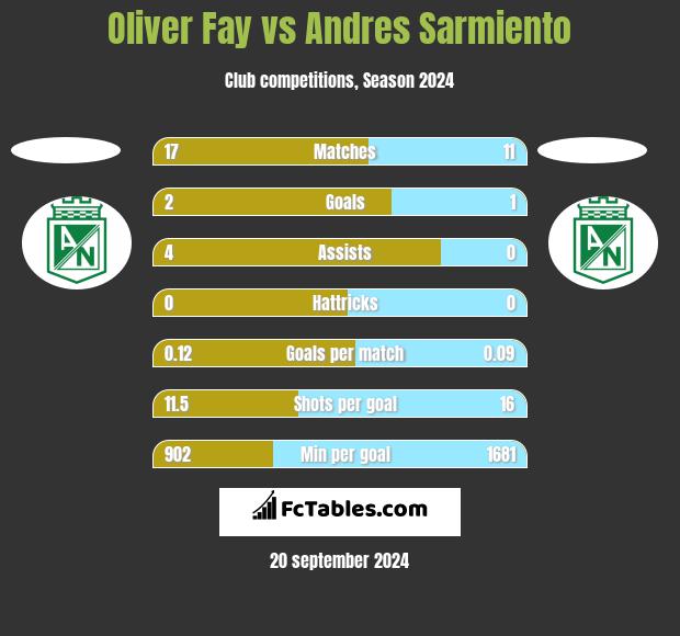 Oliver Fay vs Andres Sarmiento h2h player stats