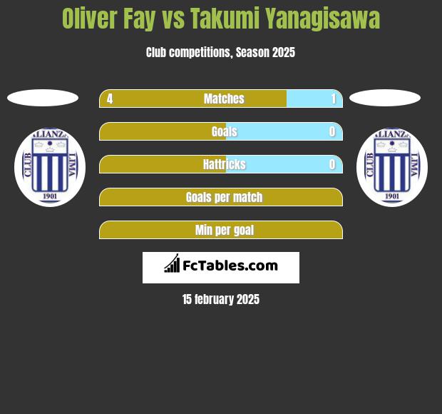 Oliver Fay vs Takumi Yanagisawa h2h player stats