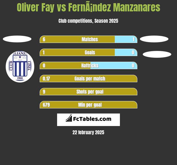 Oliver Fay vs FernÃ¡ndez Manzanares h2h player stats