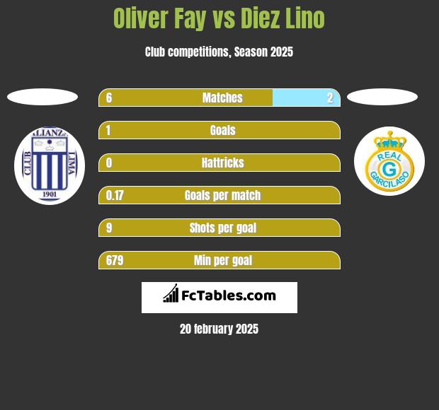 Oliver Fay vs Diez Lino h2h player stats