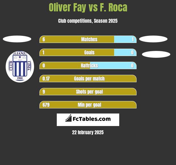 Oliver Fay vs F. Roca h2h player stats