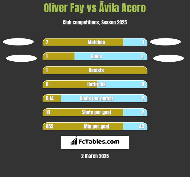 Oliver Fay vs Ãvila Acero h2h player stats