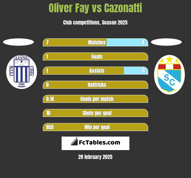 Oliver Fay vs Cazonatti h2h player stats