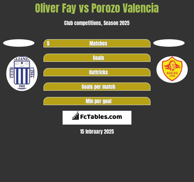 Oliver Fay vs Porozo Valencia h2h player stats