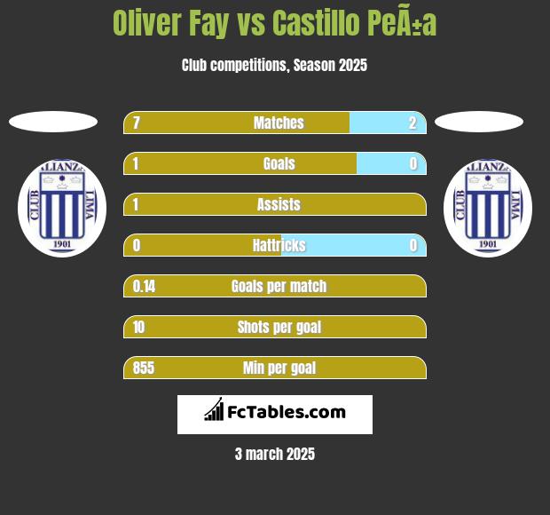 Oliver Fay vs Castillo PeÃ±a h2h player stats