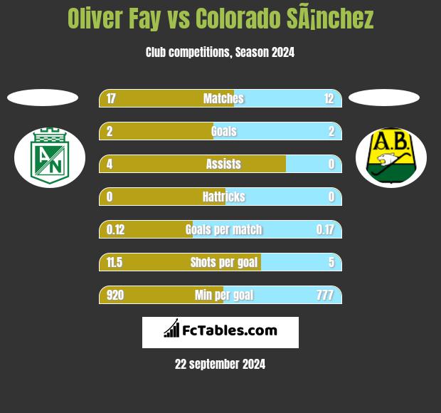 Oliver Fay vs Colorado SÃ¡nchez h2h player stats