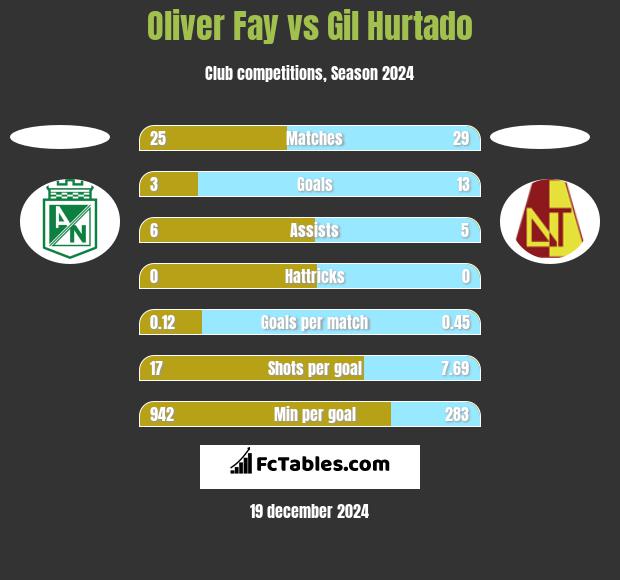 Oliver Fay vs Gil Hurtado h2h player stats