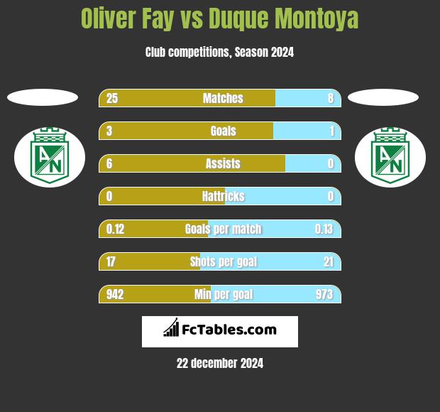 Oliver Fay vs Duque Montoya h2h player stats