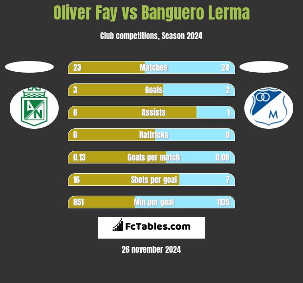 Oliver Fay vs Banguero Lerma h2h player stats