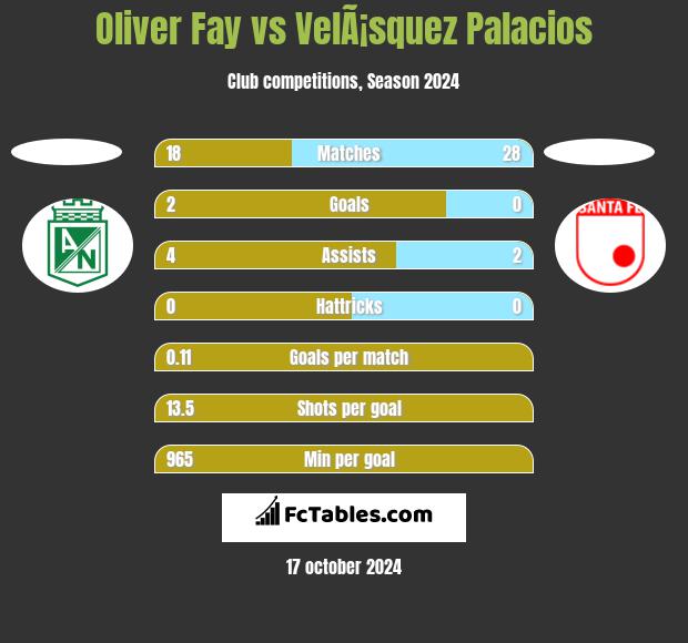 Oliver Fay vs VelÃ¡squez Palacios h2h player stats