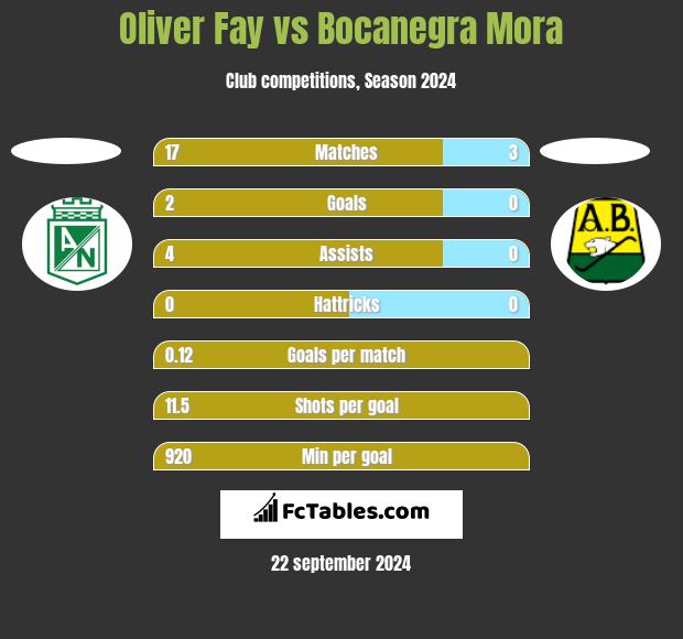 Oliver Fay vs Bocanegra Mora h2h player stats