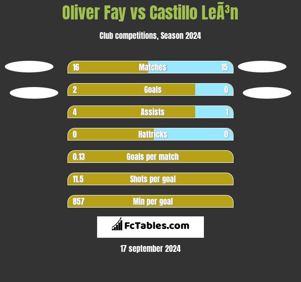 Oliver Fay vs Castillo LeÃ³n h2h player stats