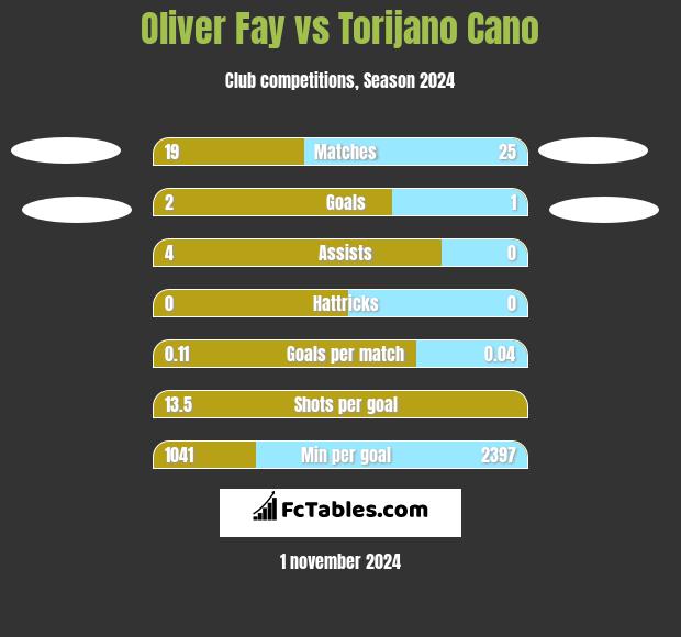 Oliver Fay vs Torijano Cano h2h player stats