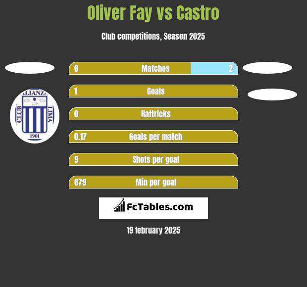 Oliver Fay vs Castro h2h player stats