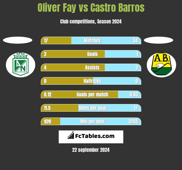 Oliver Fay vs Castro Barros h2h player stats