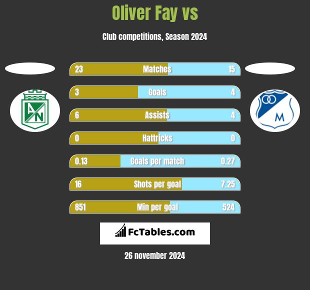 Oliver Fay vs  h2h player stats