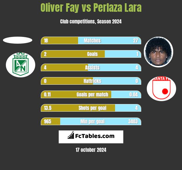 Oliver Fay vs Perlaza Lara h2h player stats