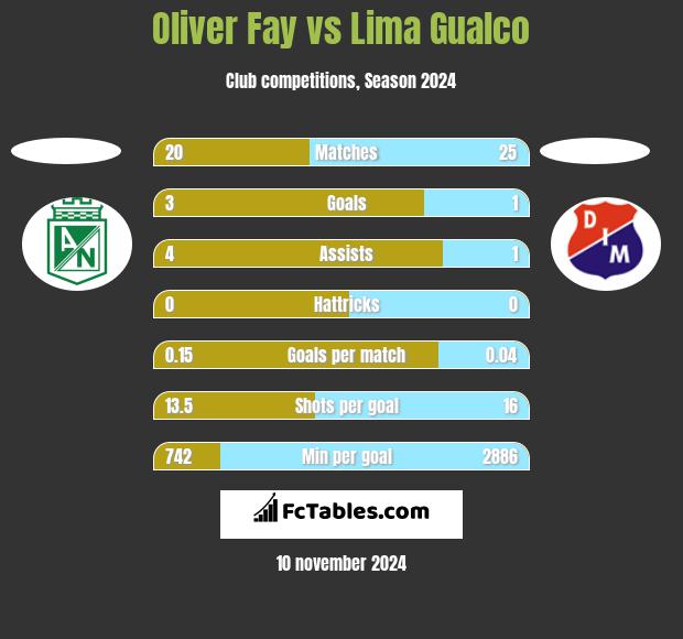 Oliver Fay vs Lima Gualco h2h player stats