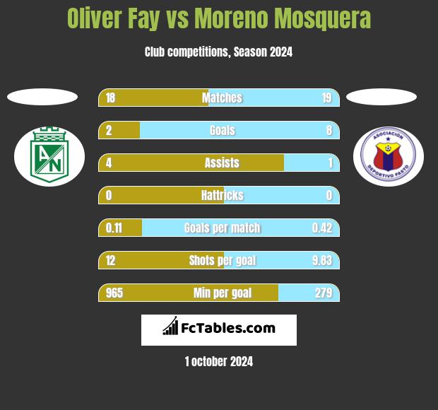 Oliver Fay vs Moreno Mosquera h2h player stats