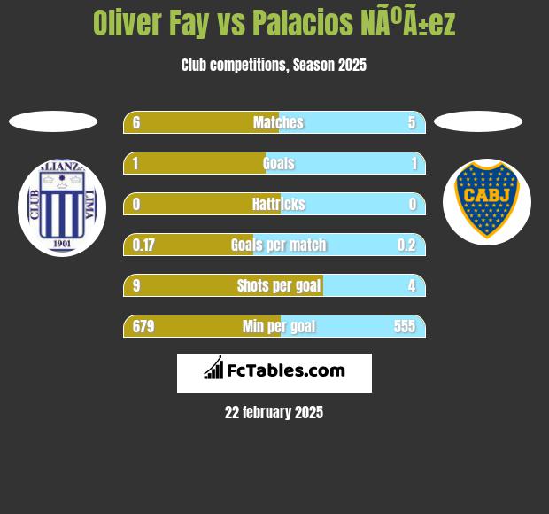 Oliver Fay vs Palacios NÃºÃ±ez h2h player stats