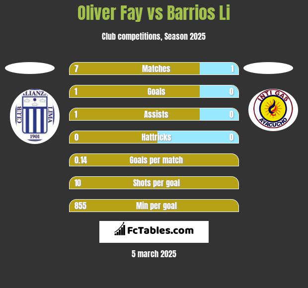 Oliver Fay vs Barrios Li h2h player stats