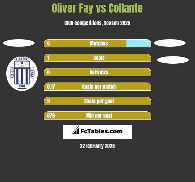 Oliver Fay vs Collante h2h player stats