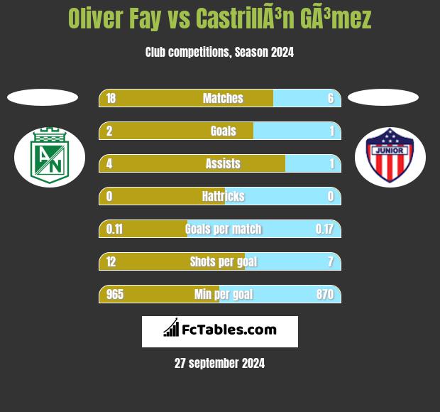 Oliver Fay vs CastrillÃ³n GÃ³mez h2h player stats