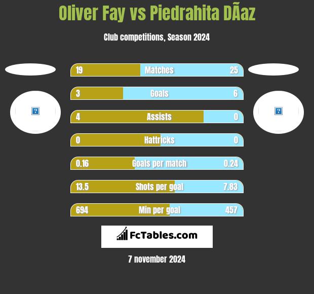 Oliver Fay vs Piedrahita DÃ­az h2h player stats