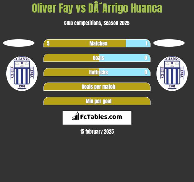 Oliver Fay vs DÂ´Arrigo Huanca h2h player stats