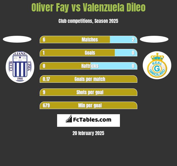 Oliver Fay vs Valenzuela Dileo h2h player stats